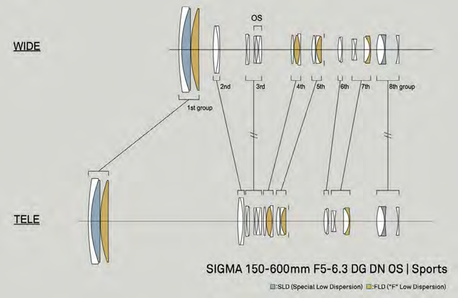 시그마 150-600mm F5-6.3 DG DN OSㅣSports