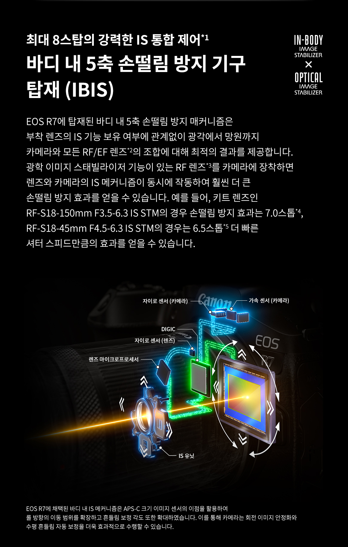 EOS R7